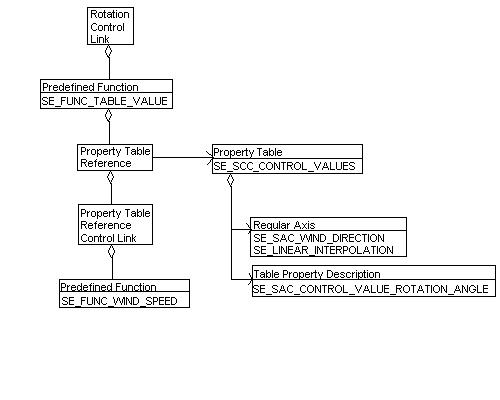 Property Table, Example 3